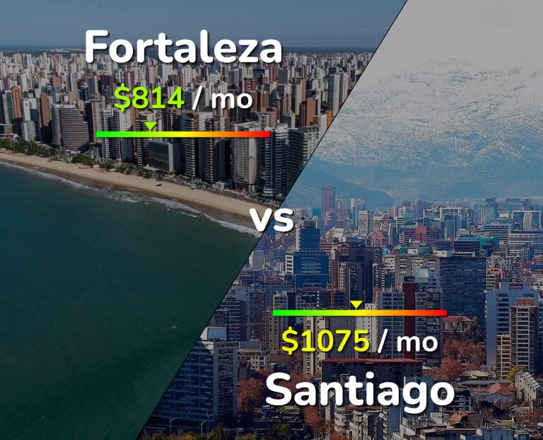 Cost of living in Fortaleza vs Santiago infographic