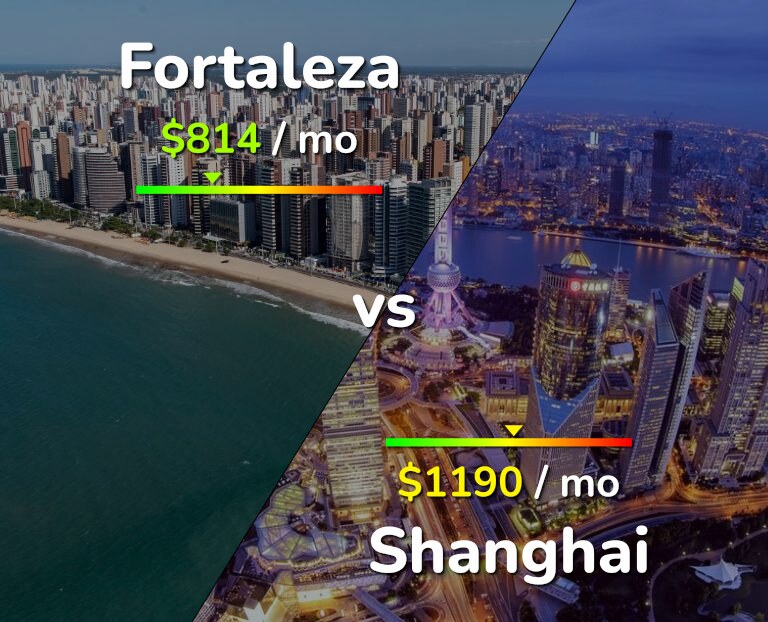 Cost of living in Fortaleza vs Shanghai infographic