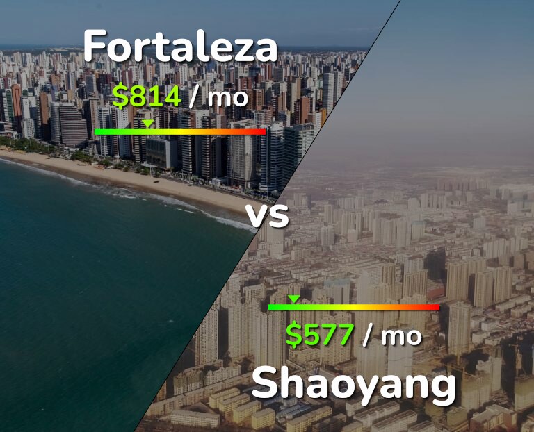 Cost of living in Fortaleza vs Shaoyang infographic
