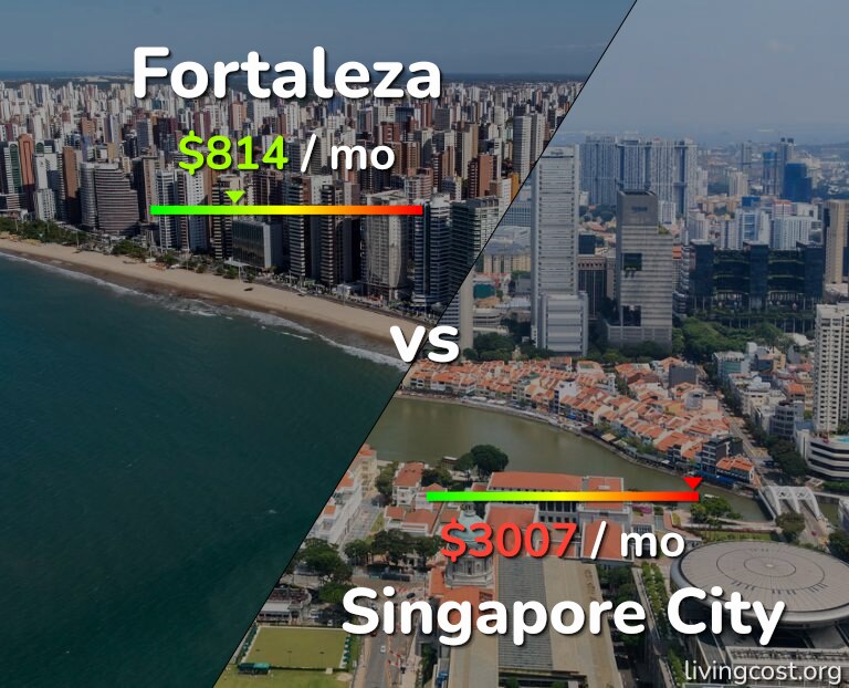 Cost of living in Fortaleza vs Singapore City infographic