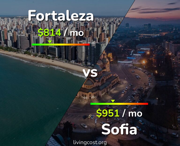 Cost of living in Fortaleza vs Sofia infographic