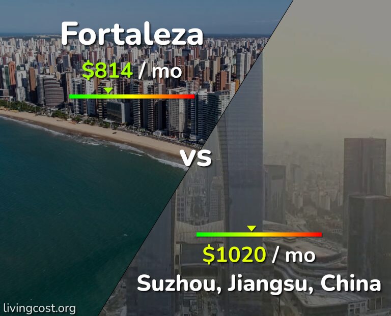 Cost of living in Fortaleza vs Suzhou infographic