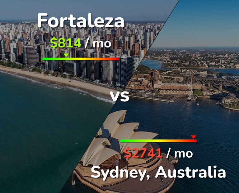 Cost of living in Fortaleza vs Sydney infographic