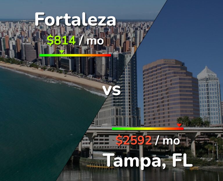 Cost of living in Fortaleza vs Tampa infographic