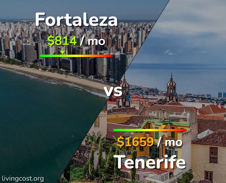 Cost of living in Fortaleza vs Tenerife infographic