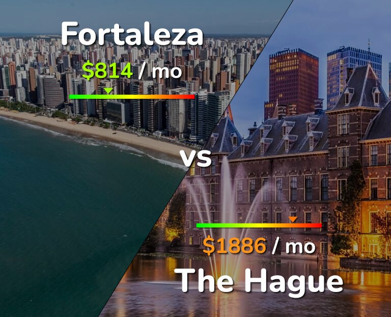 Cost of living in Fortaleza vs The Hague infographic