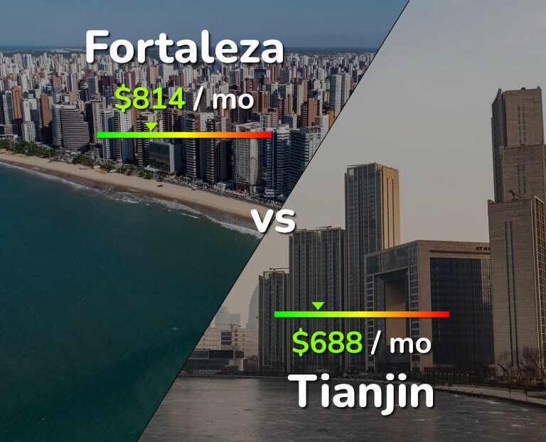 Cost of living in Fortaleza vs Tianjin infographic