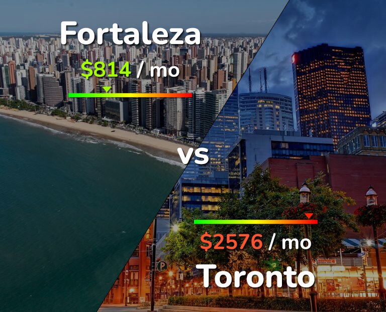 Cost of living in Fortaleza vs Toronto infographic