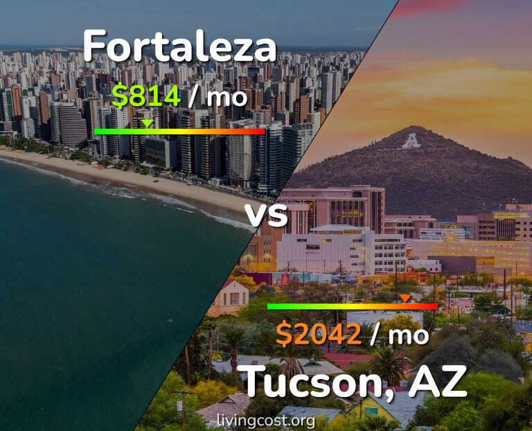 Cost of living in Fortaleza vs Tucson infographic