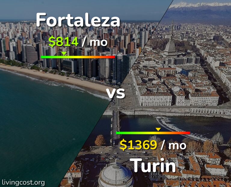 Cost of living in Fortaleza vs Turin infographic