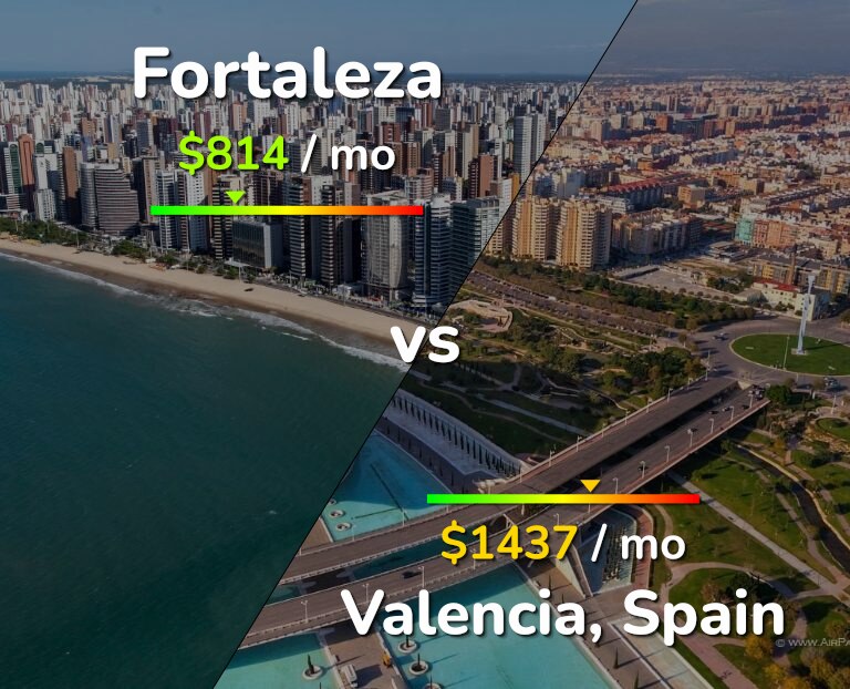 Cost of living in Fortaleza vs Valencia, Spain infographic