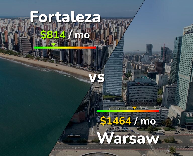 Cost of living in Fortaleza vs Warsaw infographic