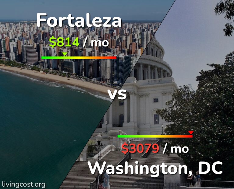 Cost of living in Fortaleza vs Washington infographic