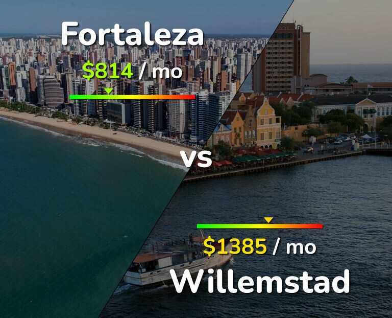 Cost of living in Fortaleza vs Willemstad infographic