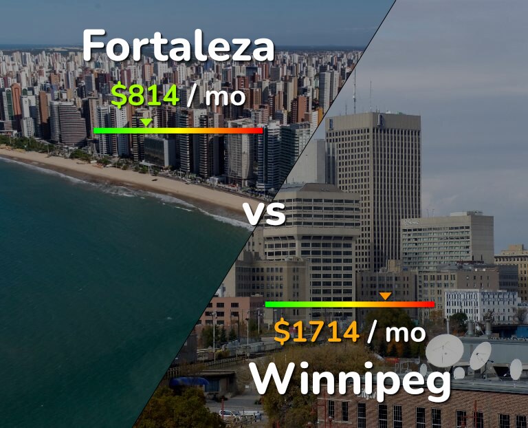 Cost of living in Fortaleza vs Winnipeg infographic