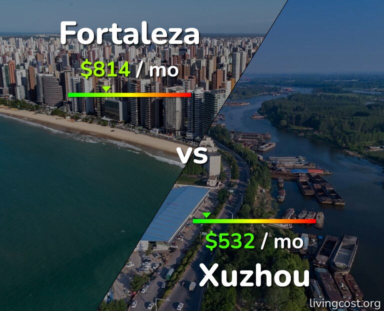 Cost of living in Fortaleza vs Xuzhou infographic