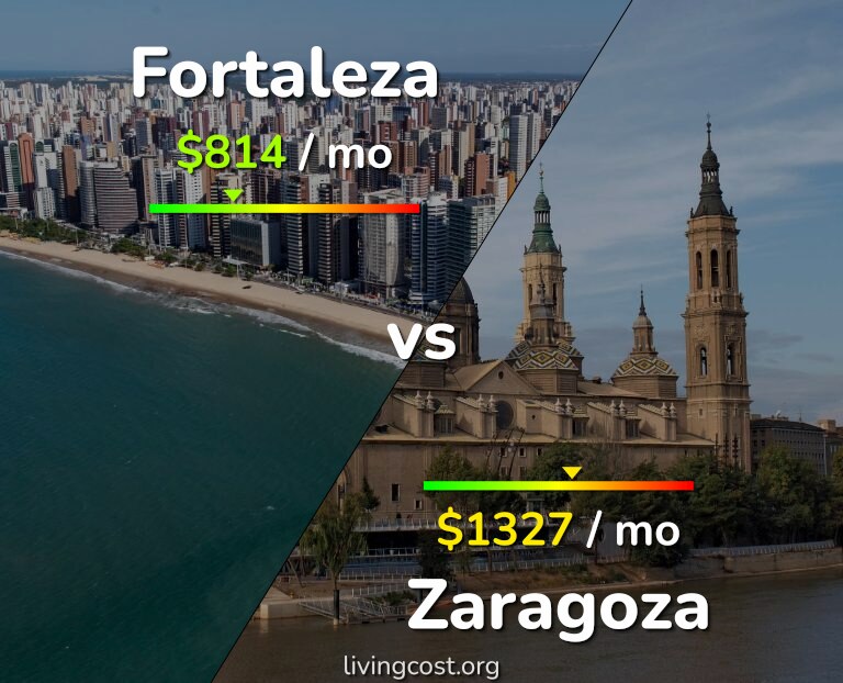 Cost of living in Fortaleza vs Zaragoza infographic