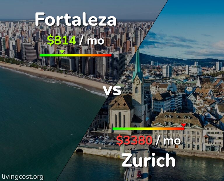 Cost of living in Fortaleza vs Zurich infographic