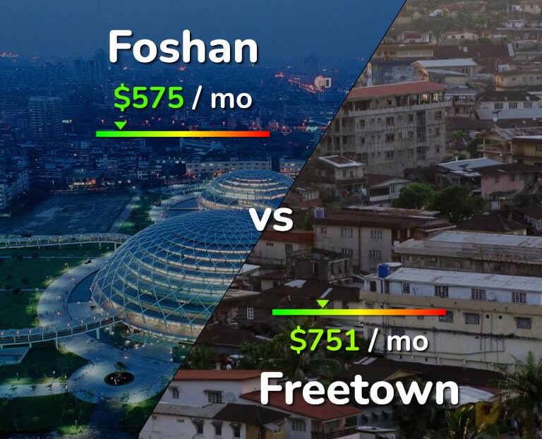 Cost of living in Foshan vs Freetown infographic