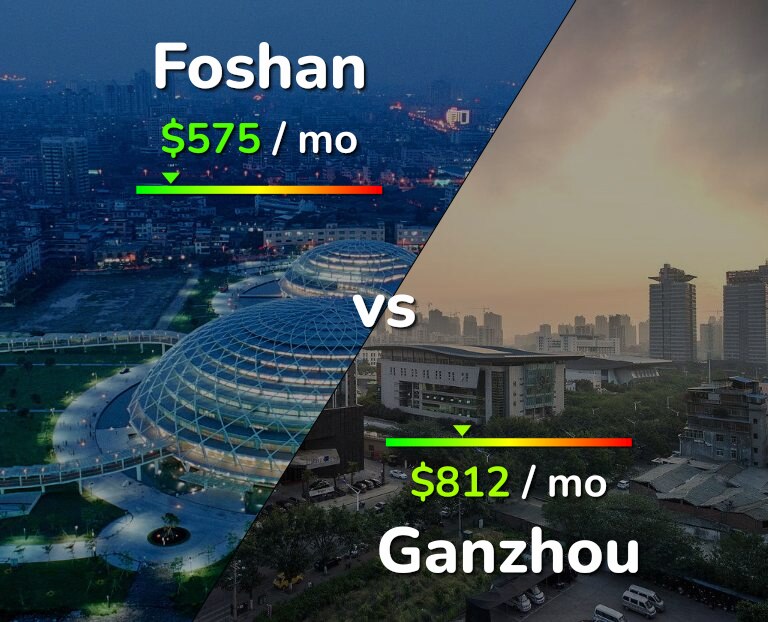Cost of living in Foshan vs Ganzhou infographic