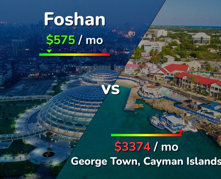 Cost of living in Foshan vs George Town infographic