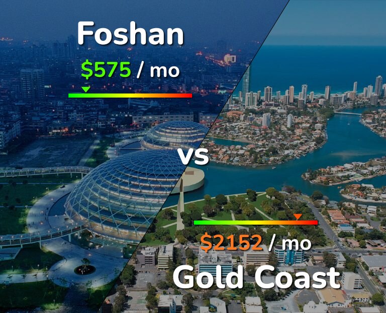 Cost of living in Foshan vs Gold Coast infographic