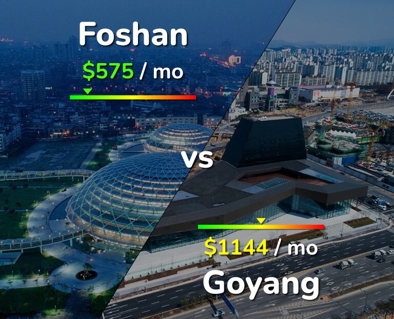 Cost of living in Foshan vs Goyang infographic