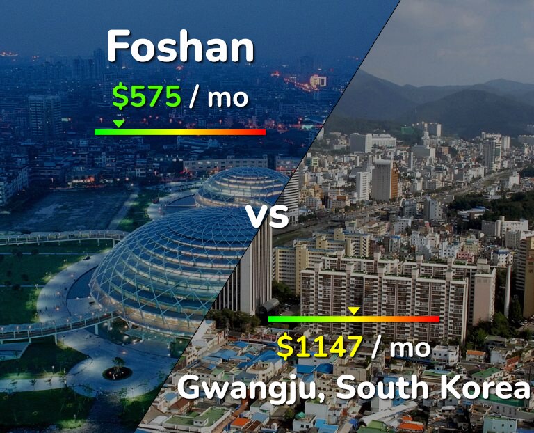 Cost of living in Foshan vs Gwangju infographic
