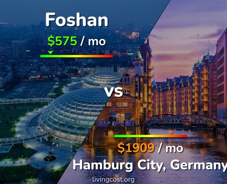 Cost of living in Foshan vs Hamburg City infographic