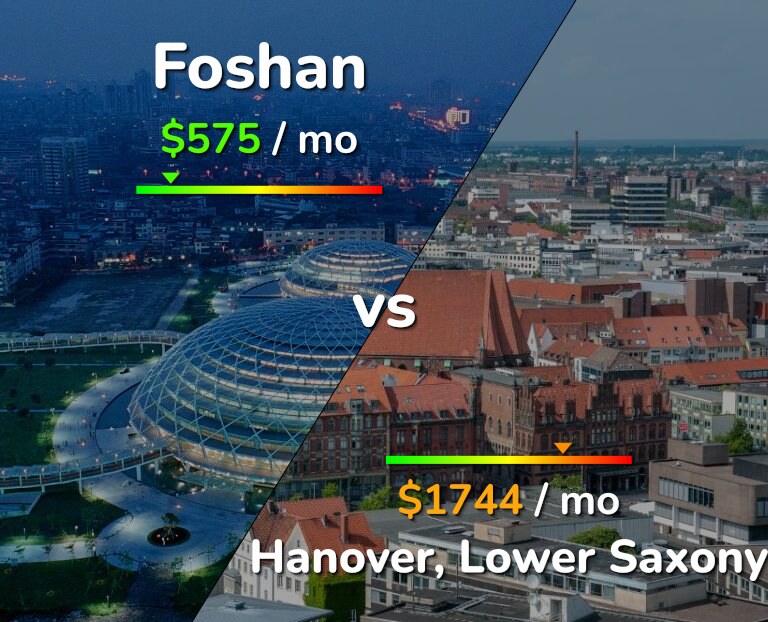 Cost of living in Foshan vs Hanover infographic