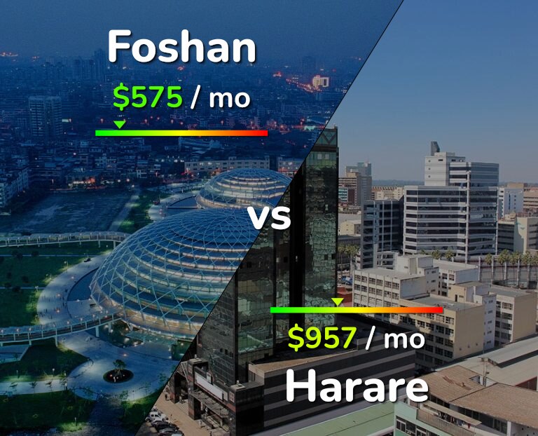 Cost of living in Foshan vs Harare infographic