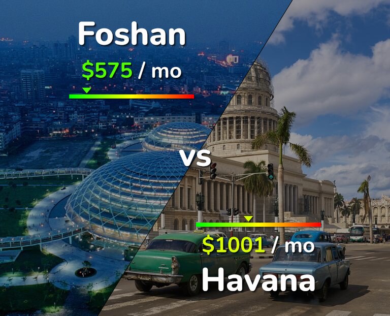 Cost of living in Foshan vs Havana infographic