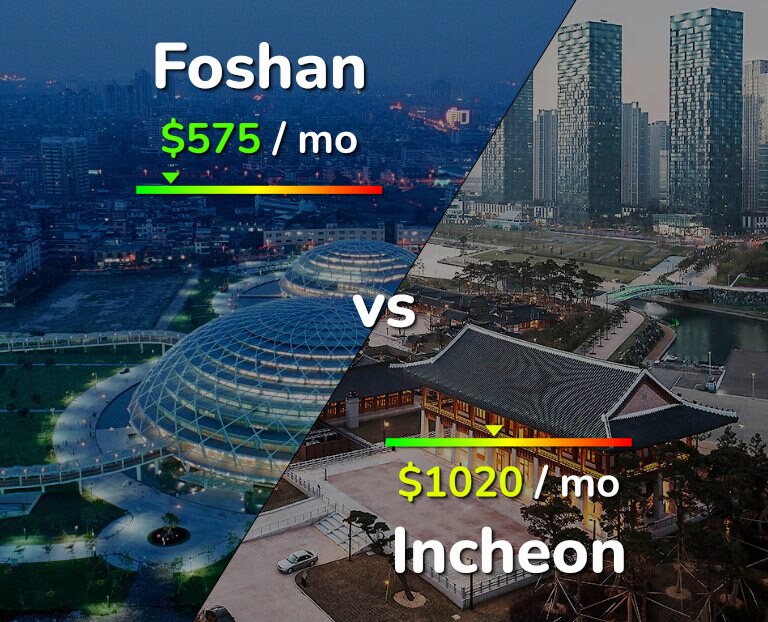 Cost of living in Foshan vs Incheon infographic