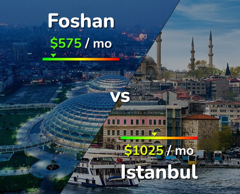 Cost of living in Foshan vs Istanbul infographic