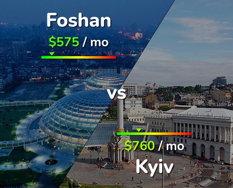 Cost of living in Foshan vs Kyiv infographic