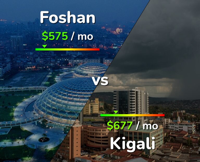 Cost of living in Foshan vs Kigali infographic