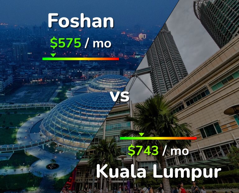 Cost of living in Foshan vs Kuala Lumpur infographic