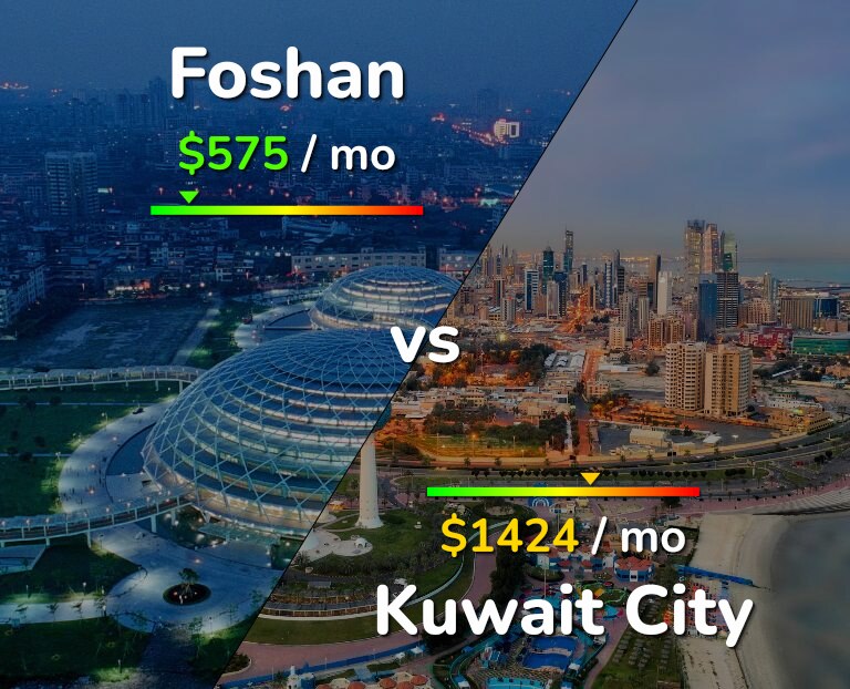 Cost of living in Foshan vs Kuwait City infographic