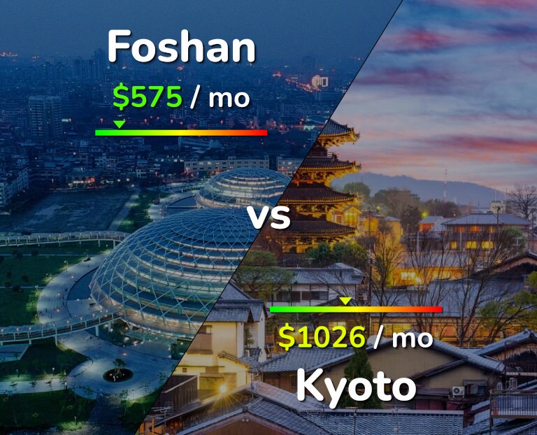 Cost of living in Foshan vs Kyoto infographic