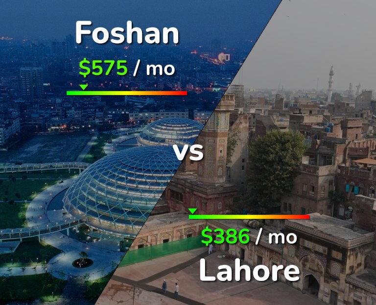 Cost of living in Foshan vs Lahore infographic