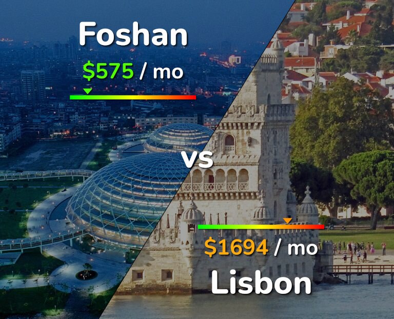 Cost of living in Foshan vs Lisbon infographic