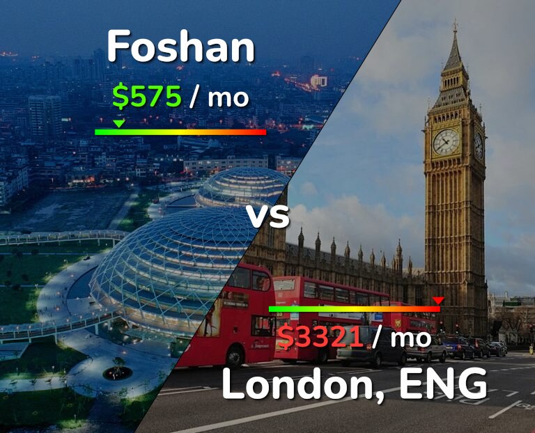 Cost of living in Foshan vs London infographic