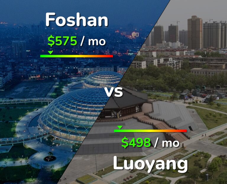 Cost of living in Foshan vs Luoyang infographic