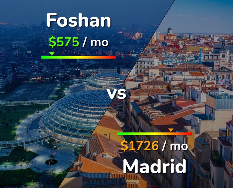 Cost of living in Foshan vs Madrid infographic