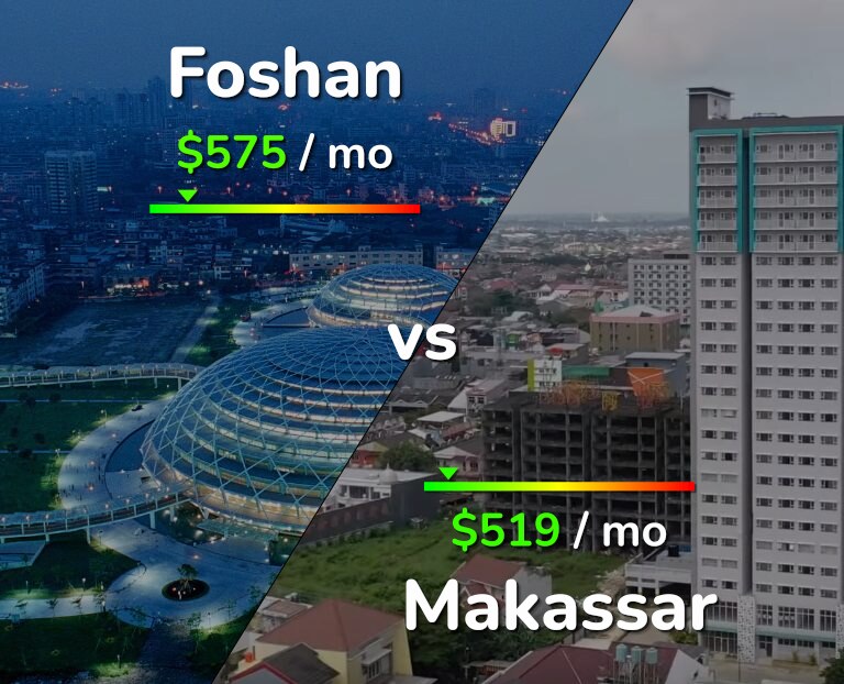 Cost of living in Foshan vs Makassar infographic