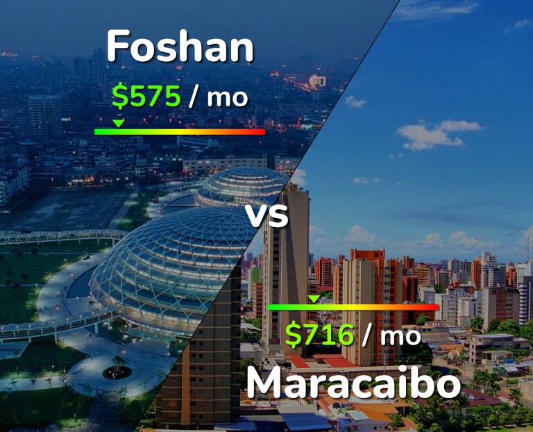 Cost of living in Foshan vs Maracaibo infographic