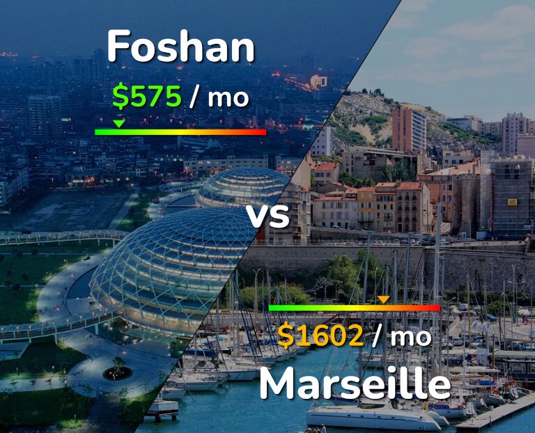 Cost of living in Foshan vs Marseille infographic
