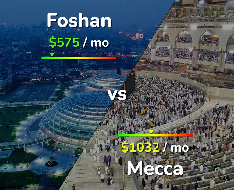 Cost of living in Foshan vs Mecca infographic
