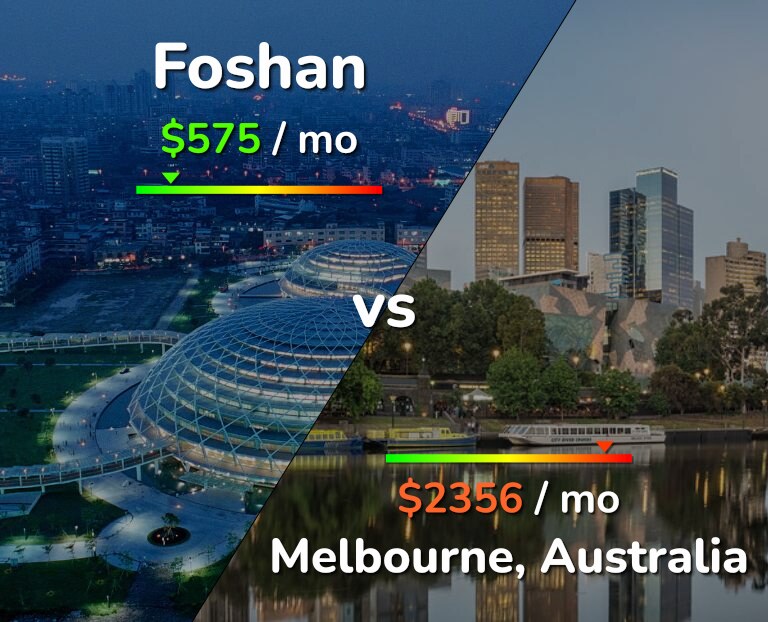 Cost of living in Foshan vs Melbourne infographic