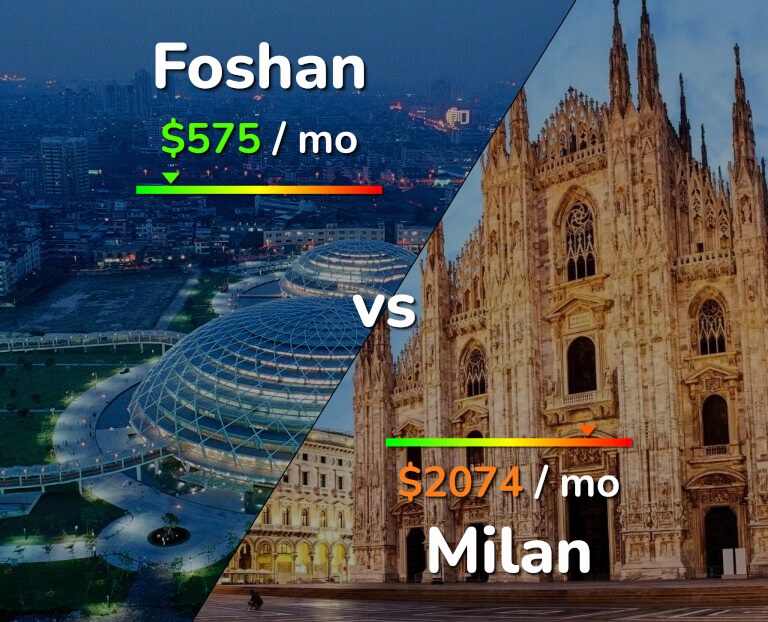 Cost of living in Foshan vs Milan infographic